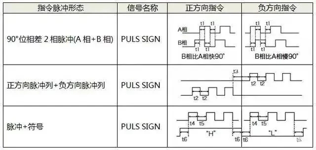 好色AV导航電機如何選擇脈衝、模擬量、通訊三種控製方式？
